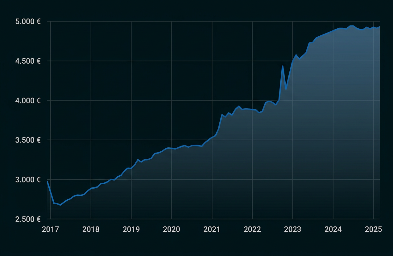 Liniendiagramm zeigt steigende Werte von 2.500 € (2017) auf knapp 5.000 € (2025).